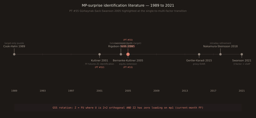 Timeline of the monetary-policy-surprise identification literature from 1989 to 2021. Eight papers plotted on a horizontal timeline: Cook-Hahn 1989 (weak-Fed→rates puzzle), Kuttner 2001 (single-factor fed funds futures identification = PT #52), Bernanke-Kuttner 2005 (equity extension = PT #53), Rigobon-Sack 2004 (heteroskedasticity-based identification), Gürkaynak-Sack-Swanson 2005 highlighted in coral as the seminal two-factor extension (PT #55, TODAY), Gertler-Karadi 2015 (proxy-SVAR), Nakamura-Steinsson 2018 (intraday-window refinement), Swanson 2021 (three-factor extension with LSAP). Bottom of chart shows the two-factor rotation formula Z = FU with restrictions (columns unit-length, orthogonal, Z2 orthogonal to mp1) as a coral footer.