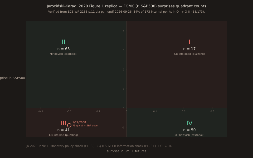 Replica of Jarociński-Karadi 2018 Figure 1 (ECB WP 2133 p.11). X-axis: surprise in 3-month fed funds futures (basis points). Y-axis: surprise in S&P500 (percent). Four labeled quadrants with counts. Quadrant I (top-right, rate up + stock up): n=17, CB info good (puzzling positive co-movement). Quadrant II (top-left, rate down + stock up): n=65, MP dovish (textbook negative co-movement, biggest quadrant). Quadrant III (bottom-left, rate down + stock down): n=41, CB info bad (puzzling positive co-movement). Quadrant IV (bottom-right, rate up + stock down): n=50, MP hawkish (textbook negative co-movement). Total internal points 173; 66 additional points on borders excluded. Wrong-signed (I+III) = 58/173 = 33.5% (JK's 34%). Jan 22, 2008 canonical point highlighted in Q III at approximately (-0.20, -0.9): 75bp cut + S&P down.
