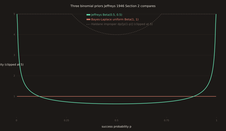Three prior densities on the unit interval for a binomial proportion p: Jeffreys Beta(0.5, 0.5) shown in orange with a U-shape with poles at 0 and 1 (density 3.20 at p=0.01, 0.64 at p=0.5), Bayes-Laplace uniform Beta(1, 1) shown as a coral horizontal line at density 1.0, and Haldane improper dp/[p(1-p)] shown as a light-grey dashed line that goes to infinity at both endpoints (density 100 at p=0.01, 4 at p=0.5, 100 at p=0.99). Jeffreys is intermediate between uniform and Haldane.