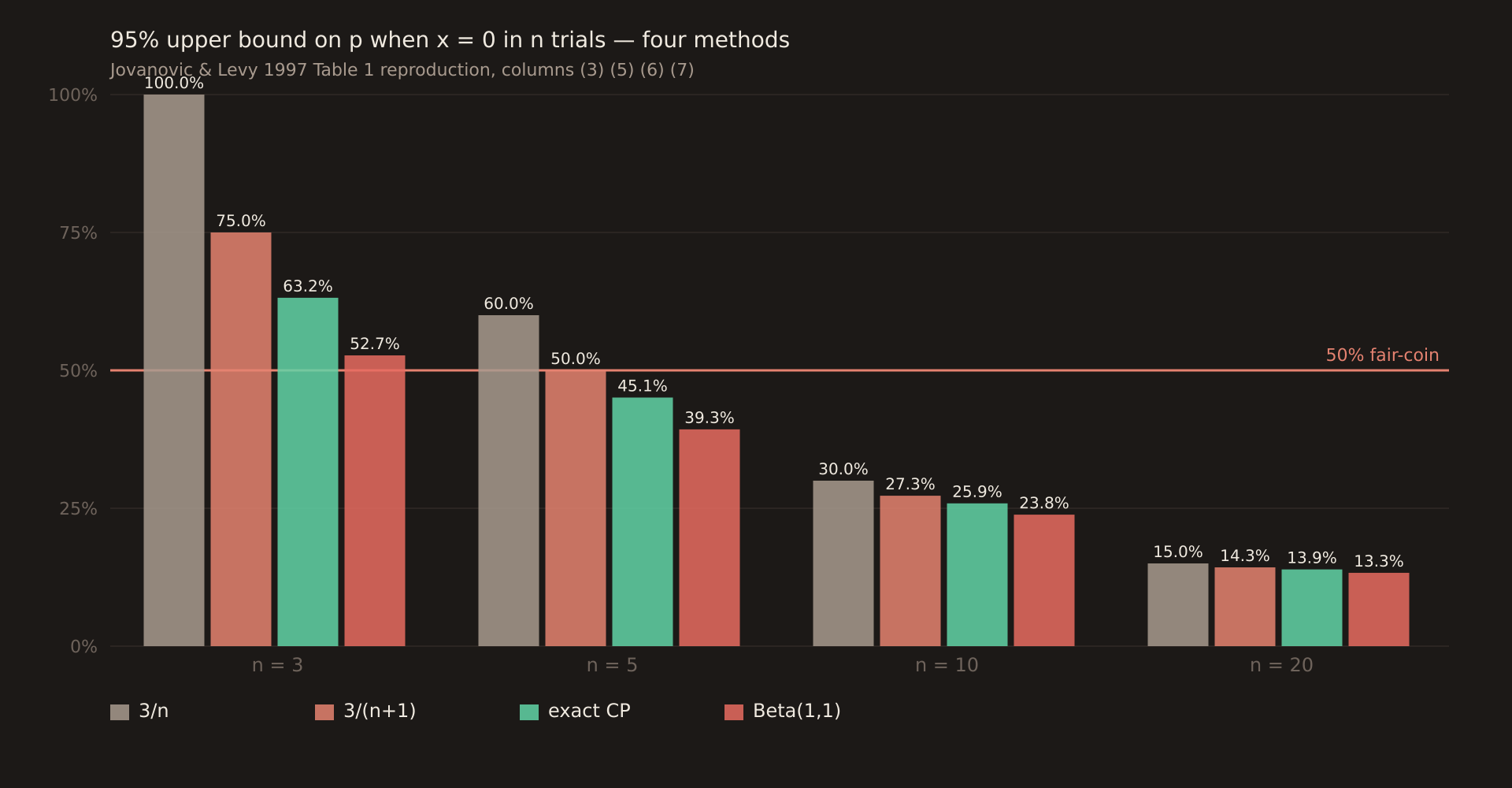 Grouped bar chart of the 95% upper bound on p when x=0 in n trials, for n = 3, 5, 10, 20. Four bars per group: Rule of Three 3/n (grey), Improved Rule of Three 3/(n+1) (coral), Exact Clopper-Pearson 1-alpha^(1/n) (green), Beta(1,1) posterior 1-alpha^(1/(n+1)) (red). Horizontal coral 50% fair-coin line. At n=3 bars are 100.0%, 75.0%, 63.2%, 52.7% respectively; at n=5 60.0%, 50.0%, 45.1%, 39.3%; at n=10 30.0%, 27.3%, 25.9%, 23.8%; at n=20 15.0%, 14.3%, 13.9%, 13.3%. Grouped-bar values printed above each bar.