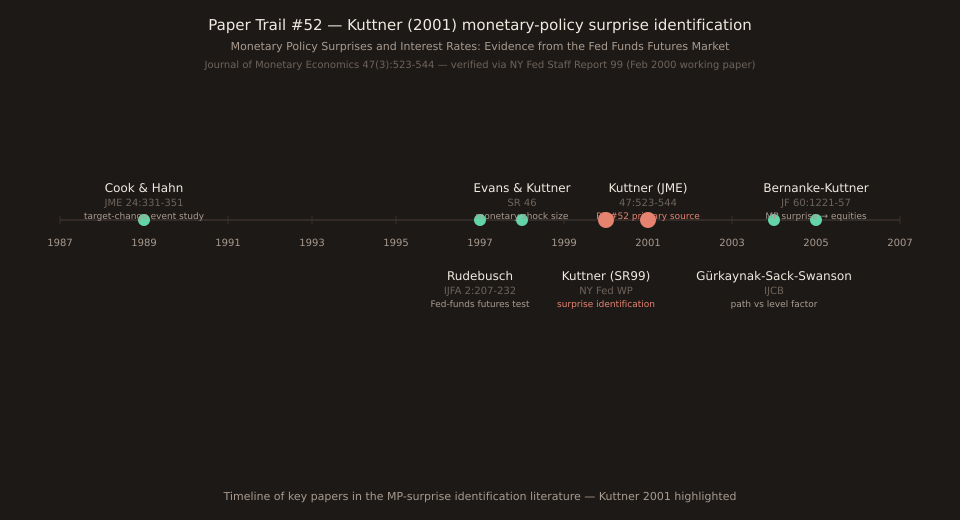 Horizontal timeline chart showing seven key papers in the MP-surprise identification literature spanning 1987-2007. Each paper is a dot on the timeline with author and citation label. Cook & Hahn 1989 (JME 24:331-351, target-change event study); Rudebusch 1997 (IJFA 2:207-232, Fed-funds futures test); Evans & Kuttner 1998 (NY Fed SR46, monetary shock size); Kuttner SR99 2000 (NY Fed working paper — highlighted in coral, surprise identification); Kuttner JME 2001 (47:523-544 — highlighted in coral, PT #52 primary source); Gürkaynak-Sack-Swanson 2004 (IJCB, path vs level factor); Bernanke-Kuttner 2005 (JF 60:1221-57, MP surprise → equities). Title: 'Paper Trail #52 — Kuttner (2001) monetary-policy surprise identification'. Subtitle: 'Monetary Policy Surprises and Interest Rates: Evidence from the Fed Funds Futures Market'. Third line: 'Journal of Monetary Economics 47(3):523-544 — verified via NY Fed Staff Report 99 (Feb 2000 working paper)'.
