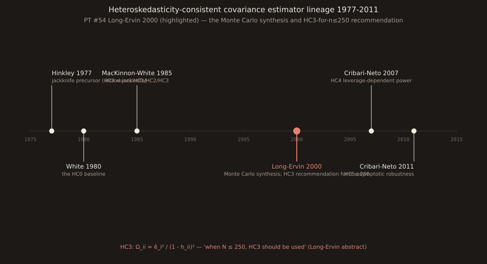 Timeline of the heteroskedasticity-consistent covariance matrix (HCCM) literature from 1977 to 2011. Six papers plotted on a horizontal timeline: Hinkley 1977 (jackknife precursor), White 1980 (HC0 baseline), MacKinnon-White 1985 (introduces HC1/HC2/HC3), Long-Ervin 2000 highlighted in coral as the Monte Carlo synthesis and HC3-for-n≤250 recommendation, Cribari-Neto 2007 (HC4 leverage-dependent), Cribari-Neto 2011 (HC5 asymptotic robustness). Bottom of chart shows the HC3 formula Ω_ii = ê_i² / (1 - h_ii)² and Long-Ervin's recommendation 'when N ≤ 250, HC3 should be used' as a coral footer.