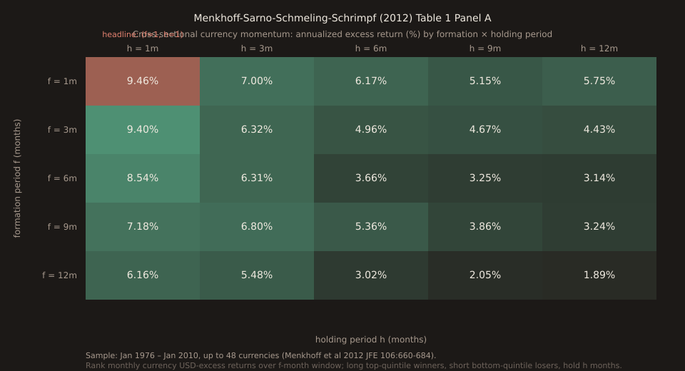 Grid heatmap of Menkhoff et al 2012 Table 1 Panel A left-panel: annualized excess return in percent for high-minus-low cross-sectional currency momentum portfolios. Rows are formation period f (1, 3, 6, 9, 12 months); columns are holding period h (1, 3, 6, 9, 12 months). Each cell shows a value from 1.89% (bottom-right, f=12 h=12) to 9.46% (top-left, f=1 h=1). Cells shaded by intensity; the (f=1, h=1) headline cell highlighted in coral, labeled 'headline: (f=1, h=1)'. All 25 cells positive. Returns decline monotonically as holding period lengthens for any given formation period. Sample: Jan 1976 - Jan 2010, up to 48 currencies.
