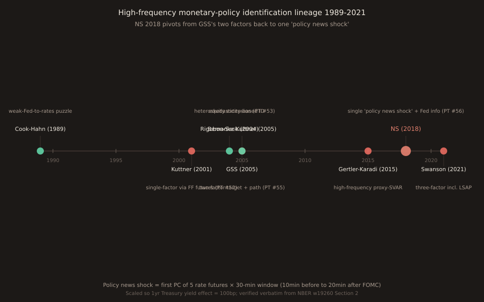 Horizontal timeline chart of high-frequency monetary-policy-shock identification literature from Cook-Hahn 1989 through Swanson 2021, with NS 2018 highlighted at the two-factor-to-one-factor simplification pivot. Nodes on timeline: Cook & Hahn 1989 (weak-Fed-to-rates puzzle), Kuttner 2001 (single-factor via fed-funds futures), Bernanke-Kuttner 2005 (Kuttner Z1 on equity), Rigobon-Sack 2004 (heteroskedasticity-based ID), GSS 2005 (two-factor target+path decomposition), Gertler-Karadi 2015 (proxy-SVAR), NS 2018 (single 'policy news shock' + Fed info effect — highlighted, coral), Swanson 2021 (three-factor with LSAP). Vertical annotation at NS 2018: 'GSS 2 factors → NS 1 factor for simplicity.' Footer text: 'Policy news shock = first PC of 5 rate futures × 30-min window (10min before to 20min after FOMC), scaled so 1yr Treasury yield effect = 100bp.'