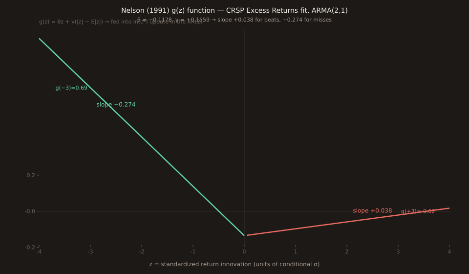 Plot of Nelson's g(z) function against standardized-innovation z ranging from -4 to +4. The curve is piecewise linear with a kink at z=0. Left half (z<0) is drawn in green with a steep DOWNWARD slope from left to right — g(-4) sits at about +0.96, descends through g(-3)≈+0.69, g(-2)≈+0.41, g(-1)≈+0.14, down to g(0)≈-0.14, a slope of -0.274 per unit z. Right half (z>0) is drawn in red as a nearly-flat curve — g(0)≈-0.14 rising only slightly to g(+3)≈-0.02 and g(+4)≈+0.02, a slope of +0.038 per unit z. The left half's slope magnitude (0.274) is 7.2× the right half's (0.038), showing the asymmetric leverage response. Zero lines cross at origin. Slope labels annotate each half. The plot title reads 'Nelson (1991) g(z) function — CRSP Excess Returns fit, ARMA(2,1)'; subtitle 'θ = -0.1178, γ = +0.1559 → slope +0.038 for beats, -0.274 for misses'.