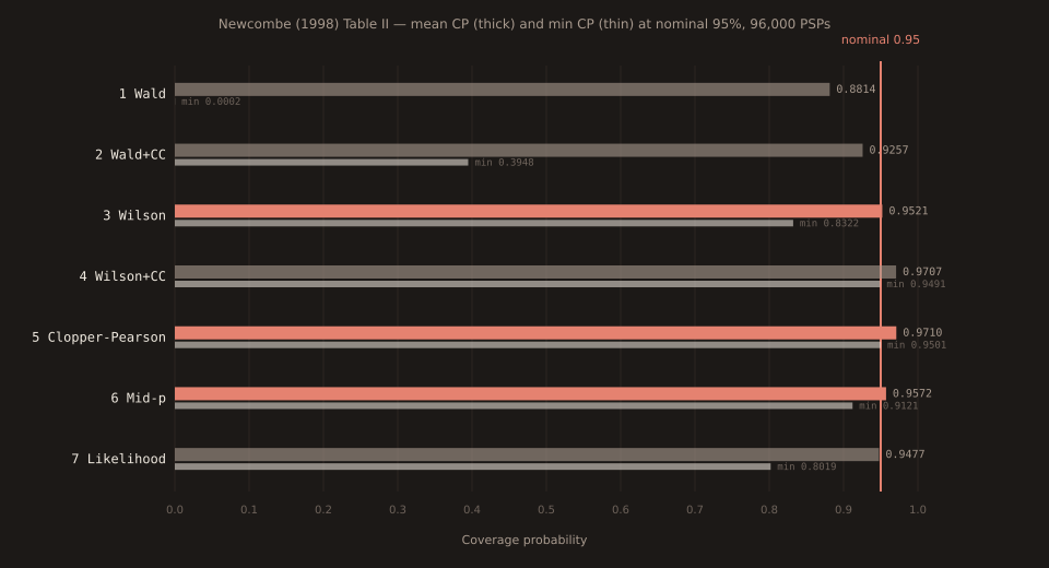 Bar chart of Newcombe (1998) Table II mean coverage probability across 96,000 parameter-space points (5≤n≤100, 0<θ<0.5) for a nominal 95% two-sided single-proportion confidence interval, seven methods. Method 1 Wald: 0.8814 (heavily anti-conservative, well below 0.95). Method 2 Wald+CC: 0.9257 (still anti-conservative). Method 3 Wilson score no CC: 0.9521 (closest to nominal 0.95, coral bar — Newcombe recommendation for CP=1-α). Method 4 Wilson+CC: 0.9707 (strictly conservative). Method 5 Clopper-Pearson: 0.9710 (strict-conservative gold standard, coral bar). Method 6 Mid-p: 0.9572 (CP=1-α recommendation, coral bar). Method 7 Likelihood: 0.9477 (slightly anti-conservative). Reference line at 0.95 marks the nominal target. Minimum CPs shown as thin dark bars overlaid: 0.0002, 0.3948, 0.8322, 0.9491, 0.9501, 0.9121, 0.8019 respectively.