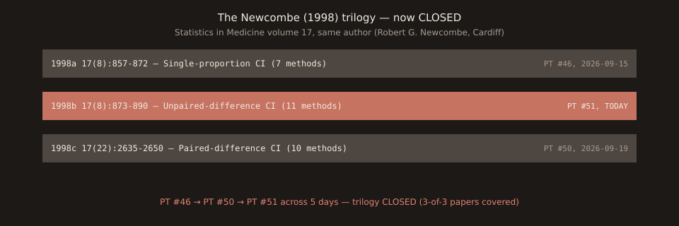 Overview of the Newcombe (1998) trilogy on binomial proportion confidence intervals, now CLOSED. Three horizontal bars, each labeled with the Statistics in Medicine volume 17 page range and topic. Top bar: '17:857-872 — 1998a: Single-proportion CI (7 methods)' covered as PT #46 on 2026-09-15. Middle bar (highlighted today): '17:873-890 — 1998b: Unpaired-difference CI (11 methods) — TODAY' covered as PT #51 on 2026-09-20. Bottom bar: '17:2635-2650 — 1998c: Paired-difference CI (10 methods)' covered as PT #50 on 2026-09-19. Bottom caption: 'Trilogy CLOSED: PT #46 → PT #50 → PT #51 across 5 days, all three same author and same journal volume.'