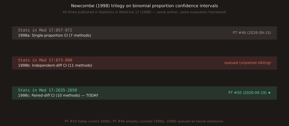 Overview of the Newcombe (1998) trilogy on binomial proportion confidence intervals. Three horizontal bars, each labeled with the Statistics in Medicine volume 17 page range and topic. Top bar: '17:857-872 — 1998a: Single-proportion CI (7 methods)' covered as PT #46 on 2026-09-15. Middle bar (faded): '17:873-890 — 1998b: Independent-diff CI (11 methods)' queued for future PT. Bottom bar (highlighted): '17:2635-2650 — 1998c: Paired-diff CI (10 methods) — TODAY' covered as PT #50 on 2026-09-19. Bottom caption: 'PT #50 today covers 1998c; PT #46 already covered 1998a; 1998b queued as future extension.'