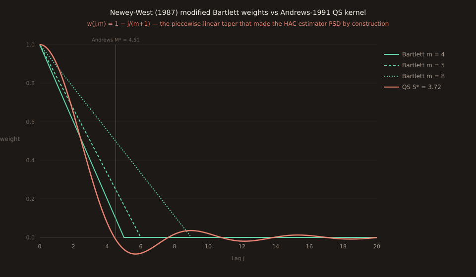 Chart of the modified Bartlett weight function w(j, m) = 1 - j/(m+1) plotted for m = 4, 5, and 8 as three green piecewise-linear declining lines, overlaid with the Andrews-1991 Quadratic Spectral kernel K_QS(x) at S* = 3.72 as a smooth coral curve that starts at 1 at lag 0, decays smoothly, and dips slightly negative around lag 5-7. Vertical dashed line at Andrews M* = 4.51 marks Bartlett's automatic optimum bandwidth.