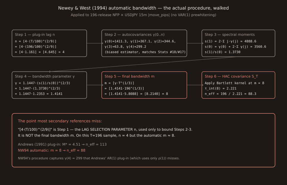 Schematic of Newey & West (1994) equation 2-2 as a six-box pipeline. Box 1: 'Step 1 — plug-in lag n: n = [4·(T/100)^(2/9)] = [4·(196/100)^(2/9)] = [4·1.161] = [4.645] = 4'. Box 2: 'Step 2 — autocovariances γ(0..n): γ(0)=1411.3, γ(1)=367.1, γ(2)=344.6, γ(3)=63.8, γ(4)=299.2 (biased estimator, matches Stats #10/#17)'. Box 3: 'Step 3 — spectral moments: s(1) = 2·Σ j·γ(j) = 4888.6; s(0) = γ(0) + 2·Σ γ(j) = 3560.6; s(1)/s(0) = 1.3730'. Box 4: 'Step 4 — bandwidth parameter γ: γ = 1.1447·(s(1)/s(0))^(2/3) = 1.1447·(1.3730)^(2/3) = 1.1447·1.2353 = 1.4141'. Box 5 (coral): 'Step 5 — final bandwidth m: m = [γ·T^(1/3)] = [1.4141·196^(1/3)] = [1.4141·5.8088] = [8.2140] = 8'. Box 6 (coral): 'Step 6 — HAC covariance S_T: Apply Bartlett kernel at m = 8; τ_int(8) = 2.221; n_eff = 196/2.221 = 88.3'. Bottom coral annotation: 'The point most secondary references miss: [4·(T/100)^(2/9)] is Step 1 — the LAG SELECTION PARAMETER n, used only to bound Steps 2-3. It is NOT the final bandwidth m. On this T=196 sample, n = 4 but the automatic m ≈ 8.' Comparison: 'Andrews (1991) plug-in: M* = 4.51 → n_eff = 113. NW94 automatic: m = 8 → n_eff = 88. NW94 captures γ(4) = 299 that Andrews' AR(1) plug-in misses.'