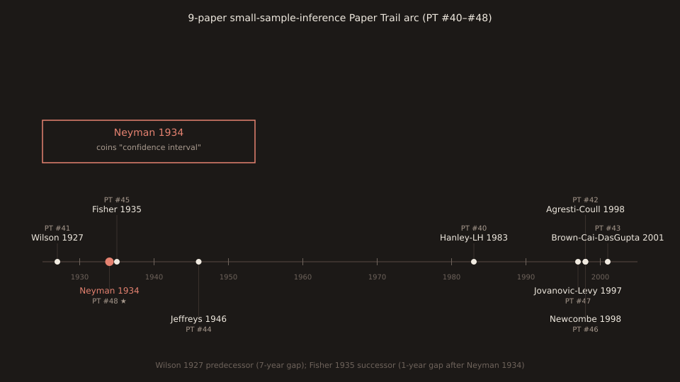 Timeline of the 9-paper small-sample-inference Paper Trail arc from 1927 (Wilson probable inference) through 2001 (Brown-Cai-DasGupta interval estimation). Each paper is shown as a labeled point on a horizontal year axis. Neyman 1934 is highlighted in coral as the axiomatic-frame tier: it defines the confidence coefficient, confidence interval, and confidence belt that every downstream method implements. Wilson 1927 sits 7 years earlier at the k=0 special-case tier. Fisher 1935 sits 1 year later at the 2x2 joint-tail generalization. Jeffreys 1946 at Bayesian sibling. Hanley-Lippman-Hand 1983 at the Rule-of-Three naming. Agresti-Coull 1998, Newcombe 1998, Brown-Cai-DasGupta 2001, Jovanovic-Levy 1997 at the modern-evaluation tier.