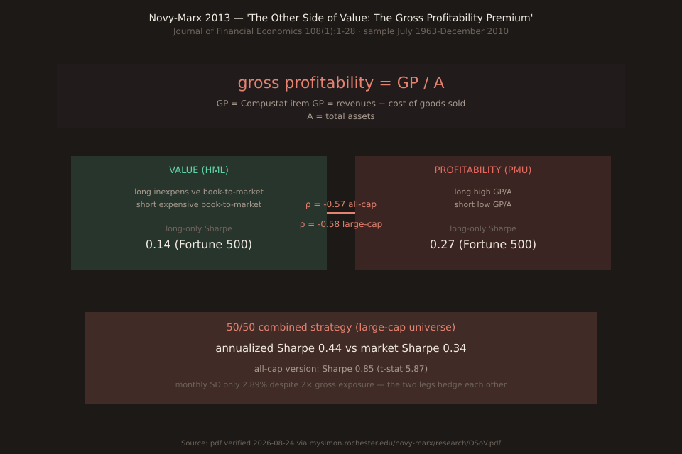 Schematic diagram of Novy-Marx 2013. Top: the gross-profitability formula gross profitability = GP / A, with GP = Compustat item GP = revenues minus cost of goods sold and A = total assets. Middle: two tiles side-by-side, a green VALUE (HML) tile on the left and a red PROFITABILITY (PMU) tile on the right, connected by a coral arrow labelled with correlation −0.57 all-cap and −0.58 large-cap. Value tile shows long-only Fortune-500 Sharpe of 0.14. Profitability tile shows long-only Fortune-500 Sharpe of 0.27. Bottom: a coral 50/50 combined-strategy tile that reads: annualized Sharpe 0.44 large-cap versus market Sharpe 0.34, and 0.85 all-cap with t-statistic 5.87, with monthly SD only 2.89% despite doubled gross exposure — the two legs hedge each other.