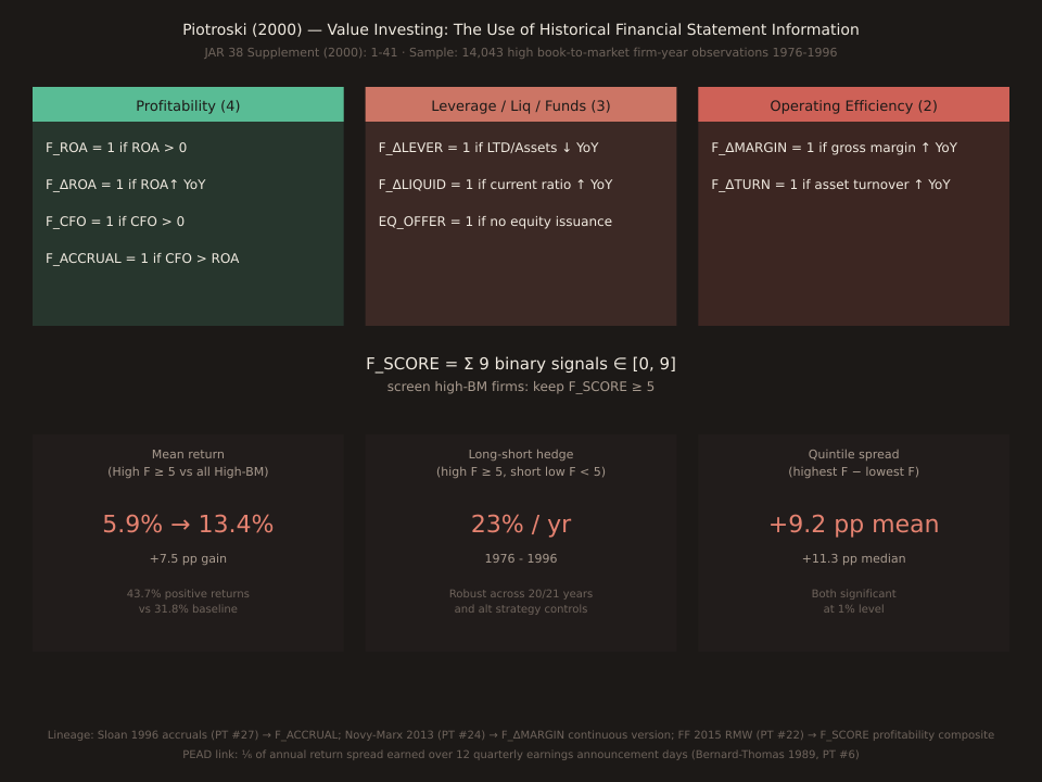 A three-section schematic diagram. Top: title card 'Piotroski 2000 — Value Investing: The Use of Historical Financial Statement Information to Separate Winners from Losers' with JAR 38 Supplement citation. Middle: three color-coded blocks showing the 9 F_SCORE signals — Profitability block (4 signals: F_ROA, F_ΔROA, F_CFO, F_ACCRUAL) in green; Leverage/Liquidity/Source-of-Funds block (3 signals: F_ΔLEVER, F_ΔLIQUID, EQ_OFFER) in coral; Operating Efficiency block (2 signals: F_ΔMARGIN, F_ΔTURN) in blue. Each signal has a one-line binary definition. Below the blocks: the composite formula F_SCORE = sum of 9 signals, range [0, 9]. Bottom: three key-finding tiles — high F_SCORE (≥5) mean market-adjusted return 13.4% vs full high-BM portfolio 5.9% (7.5 pp gain); highest vs lowest F_SCORE quintile spread 9.2 pp mean 11.3 pp median; long-short hedge 23% annual return 1976-1996. Sample size: 14,043 high book-to-market firm-year observations 1976-1996.