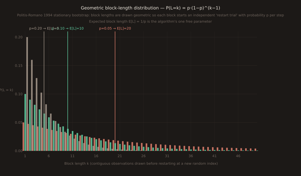 Bar chart of the geometric block-length probability mass function P(L=k) = p·(1−p)^(k−1) for three values of p. Three colored series: p=0.05 (mean block length 20) in coral, p=0.10 (mean 10) in green, p=0.20 (mean 5) in grey. All three distributions start with maximum mass at k=1 (equal to p) and decay exponentially. The smaller p, the flatter the decay and the longer the expected block. Vertical guide lines mark each series' expected block length (E[L]=1/p) at k=20, k=10, and k=5 respectively. X-axis runs from 1 to 50 (block length in observations). Y-axis is the probability mass, from 0 to about 0.20.