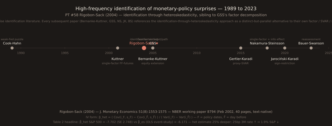 Nine-node horizontal timeline of the high-frequency monetary-policy surprise identification literature from 1989 to 2023. Timeline shows: Cook-Hahn 1989 (weak-Fed puzzle), Kuttner 2001 (single-factor FF-futures identification), Rigobon-Sack 2004 (identification via heteroskedasticity, HIGHLIGHTED in coral), Bernanke-Kuttner 2005 (equity extension), GSS 2005 (two-factor target/path decomposition), Gertler-Karadi 2015 (proxy-SVAR), Nakamura-Steinsson 2018 (single-factor + information effect), Jarociński-Karadi 2020 (sign-restriction MP vs CB info), Bauer-Swanson 2023 (reassessment). Labels alternate above and below the timeline to avoid collisions. Footer citation reads: Rigobon-Sack (2004) — J. Monetary Economics 51(8):1553-1575 — NBER working paper 8794 (Feb 2002, 40 pages, text-native). IV formula and Table 2 S&P 500 headline result annotated below.