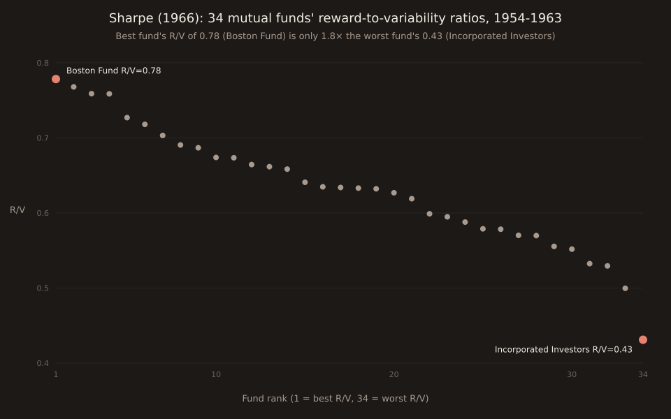 A scatter plot titled 'Sharpe (1966): 34 mutual funds' reward-to-variability ratios, 1954-1963'. Y-axis is R/V ratio from 0.4 to 0.8; X-axis is fund rank from 1 (best) to 34 (worst). 34 grey dots line up in a gently descending arc from Boston Fund at R/V=0.78 (rank 1) down to Incorporated Investors at R/V=0.43 (rank 34), with the two endpoint funds marked in coral. The subtitle notes 'Best fund's R/V of 0.78 (Boston Fund) is only 1.8× the worst fund's 0.43 (Incorporated Investors)'.