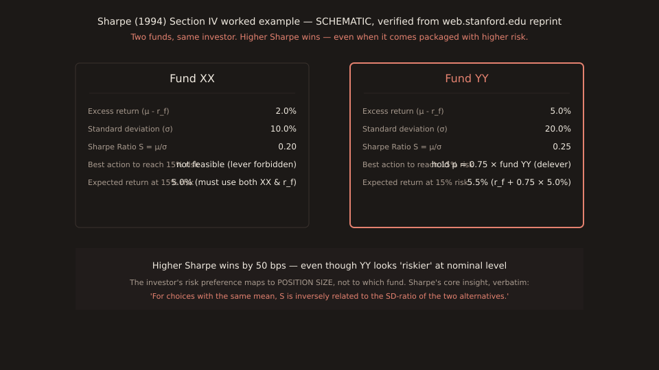Two side-by-side fund cards, then a takeaway strip. Left card labelled 'Fund XX' in muted grey: excess return 2.0%, standard deviation 10.0%, Sharpe Ratio S = 0.20, best action to reach 15% risk = not feasible (lever forbidden), expected return at 15% risk = 5.0% (must use both XX and r_f). Right card labelled 'Fund YY' in coral: excess return 5.0%, standard deviation 20.0%, Sharpe Ratio S = 0.25, best action to reach 15% risk = hold p = 0.75 of fund YY (delever), expected return at 15% risk = 5.5% (r_f + 0.75 x 5.0%). Bottom takeaway strip: 'Higher Sharpe wins by 50 bps — even though YY looks riskier at nominal level. The investor's risk preference maps to POSITION SIZE, not to which fund.' Coral quote below: 'For choices with the same mean, S is inversely related to the SD-ratio of the two alternatives.' Title: Sharpe (1994) Section IV worked example — SCHEMATIC, verified from web.stanford.edu reprint.