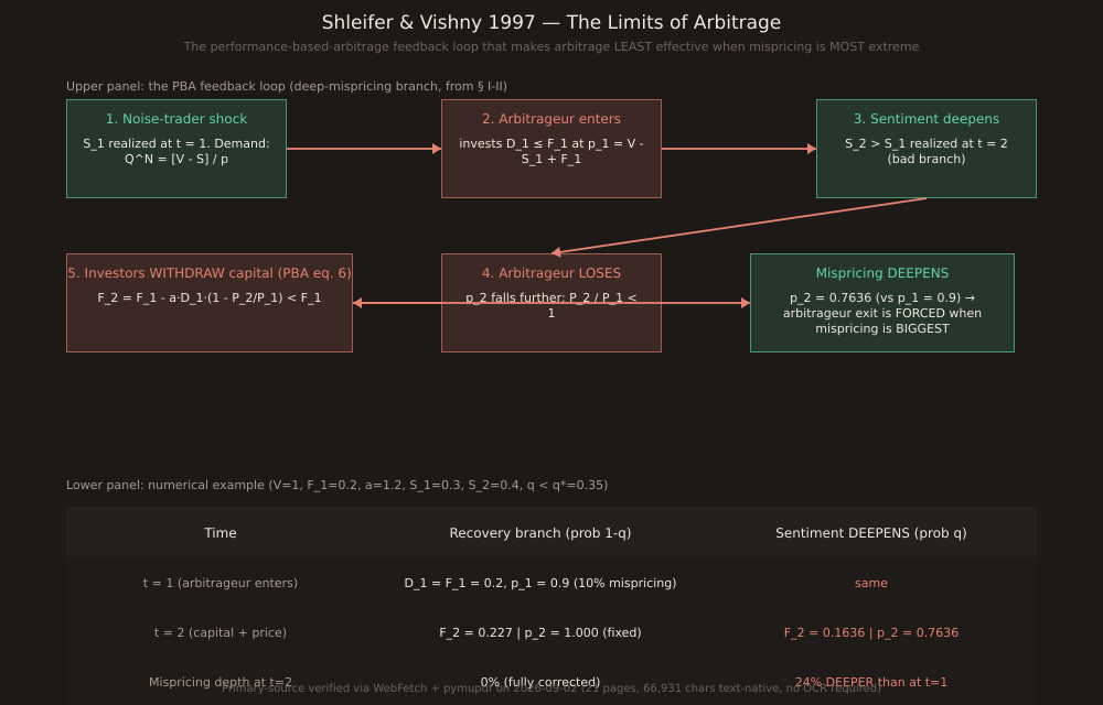 Two-panel schematic of Shleifer-Vishny 1997. Upper panel: The performance-based-arbitrage feedback loop, drawn as a five-box cycle. Box 1 'noise-trader shock S_1' → Box 2 'arbitrageur enters D_1 at price p_1 = V - S_1 + F_1' → Box 3 'sentiment deepens to S_2 > S_1' → Box 4 'p_2 falls, arbitrageur loses money on D_1' → Box 5 'investors withdraw capital via eq. 6: F_2 = F_1 - a·D_1·(1 - P_2/P_1)' → arrow back to 'mispricing deepens: p_2 < p_1'. Coral arrows highlight the vicious-cycle: bigger a means faster capital withdrawal means deeper mispricing. Lower panel: Numerical example table (V=1, F_1=0.2, a=1.2, S_1=0.3, S_2=0.4) showing q < q* = 0.35 branch. Column 'Recovery (prob 1-q)': F_2 = 0.227, p_2 = 1. Column 'Sentiment deepens (prob q)': F_2 = 0.1636, p_2 = 0.7636. Footer: primary-source-verified via WebFetch + pymupdf on 2026-09-02, 21 pages, 66,931 chars text-native.