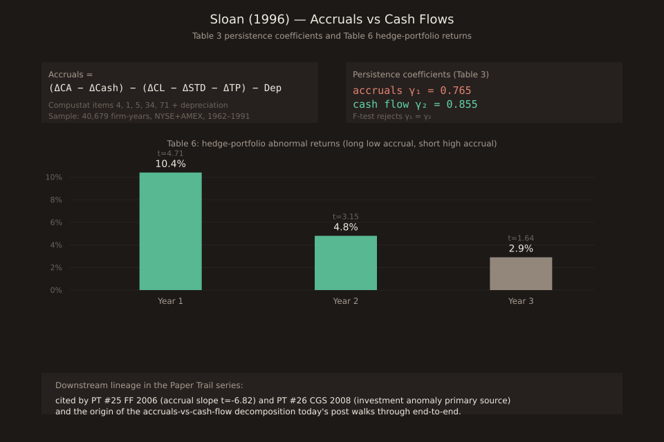 Schematic diagram of Sloan (1996). Top: formula card for the accruals definition Accruals = (ΔCA - ΔCash) - (ΔCL - ΔSTD - ΔTP) - Dep, sourced from Compustat items 4/1/5/34/71 plus depreciation, on a 40,679 firm-year NYSE+AMEX sample 1962-1991. Top-right: persistence coefficients tile with accruals coefficient γ₁ = 0.765 in coral and cash-flow coefficient γ₂ = 0.855 in green, plus 'F-test rejects γ₁ = γ₂'. Middle: three vertical bars showing the size-adjusted hedge-portfolio abnormal returns from Table 6 across years 1, 2, and 3, with values 10.4% (t=4.71), 4.8% (t=3.15), and 2.9% (t=1.64) — first two bars green (statistically significant), third bar muted (t below 2). Bottom: a small footer noting the downstream lineage into PT #25 (FF 2006 accrual slope t=-6.82) and PT #26 (CGS 2008 investment anomaly).