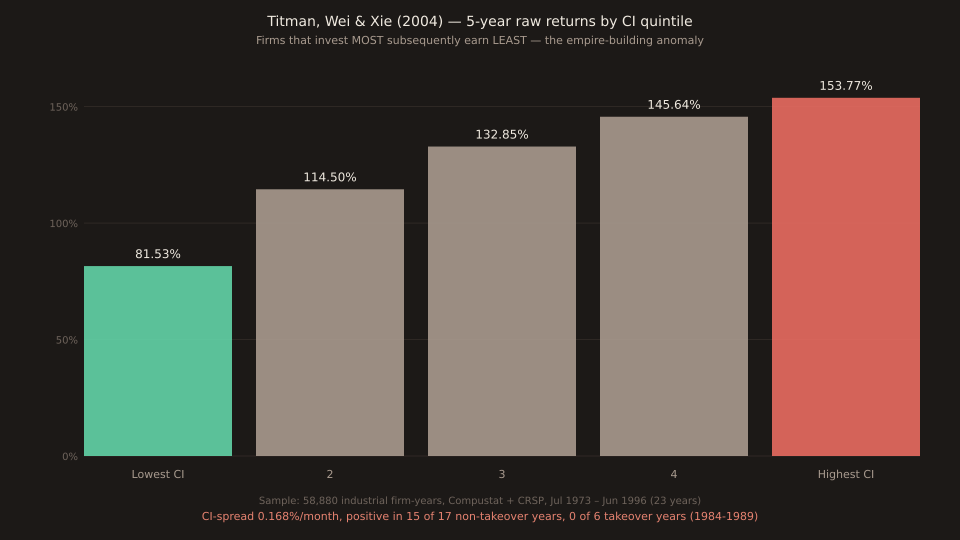 Bar chart with five bars, one per CI (capital investment) quintile: Lowest CI 81.53%, Q2 114.50%, Q3 132.85%, Q4 145.64%, Highest CI 153.77%. The bars grow monotonically left-to-right. The lowest-CI bar is green (positive-signal side); the highest-CI bar is red (negative-signal side); Q2/Q3/Q4 are muted grey. Chart title reads 'Titman, Wei & Xie (2004) — 5-year raw returns by CI quintile'. Subtitle: 'Firms that invest MOST subsequently earn LEAST — the empire-building anomaly'. Footer notes: 'Sample: 58,880 industrial firm-years, Compustat + CRSP, Jul 1973 – Jun 1996 (23 years)'. Coral footer: 'CI-spread 0.168%/month, positive in 15 of 17 non-takeover years, 0 of 6 takeover years (1984-1989)'.