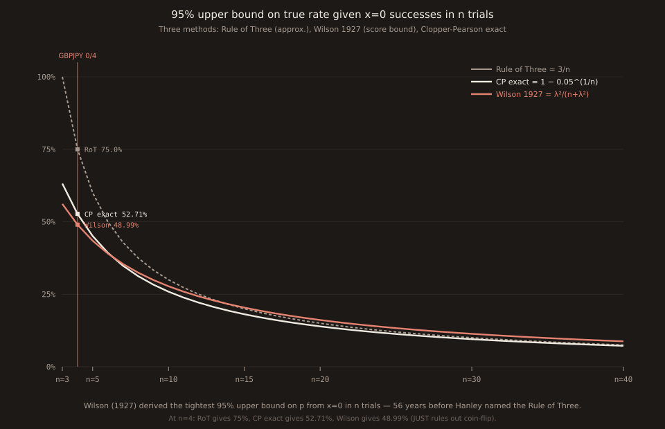 Line chart comparing three 95% upper-bound formulas on the true rate given zero successes in n trials. X-axis: n from 3 to 40. Y-axis: upper bound from 0 to 105%. Three curves: dashed grey Rule of Three (3/n) starting at 100% (capped) at n=3, dropping to 7.5% at n=40; solid black Clopper-Pearson exact (1 - 0.05^(1/n)) starting at 63% at n=3 dropping to 7.2% at n=40; solid coral Wilson 1927 (λ²/(n+λ²)) starting at 56% at n=3 dropping to 8.8% at n=40. At n=4 (highlighted), Rule of Three 75.0%, CP exact 52.71%, Wilson 48.99% — Wilson is the tightest and the only method whose upper bound is below 50%. All three curves converge as n grows.
