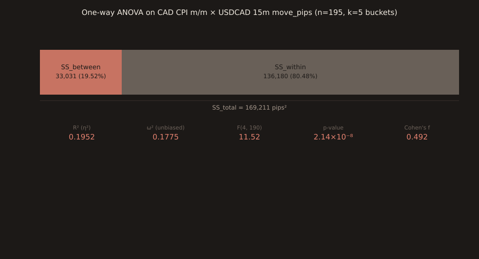 A single stacked horizontal bar sized to SS_total = 169,211 pips². The left segment is coral labelled SS_between 33,031 (19.52%). The right segment is muted grey labelled SS_within 136,180 (80.48%). Below the bar, five statistic tiles: R^2 (eta^2) 0.1952, omega^2 (unbiased) 0.1775, F(4, 190) 11.52, p-value 2.14e-8, Cohen's f 0.492.