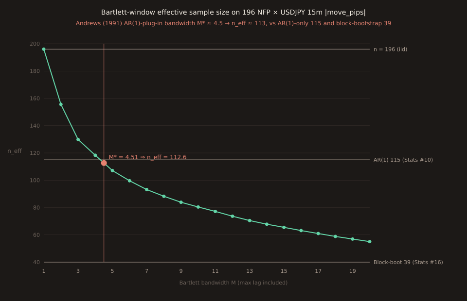 Line chart of Bartlett-window effective sample size n_eff plotted against bandwidth M from 1 to 20. The curve starts at n_eff=196 at M=1 (iid ceiling), drops to 155 at M=2, 118 at M=4, 107 at M=5, 88 at M=8, and reaches 55 at M=20. Three horizontal reference lines mark the iid ceiling (196), Stats #10's AR(1)-only value (115), and Stats #16's block-bootstrap n_eff (39). A coral vertical marker at M*=4.51 shows where the Andrews (1991) AR(1)-plug-in bandwidth for the Bartlett kernel lands, corresponding to n_eff ≈ 113.