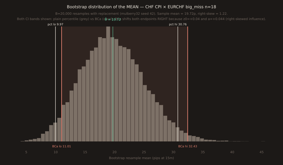 Histogram of 20,000 bootstrap resample means of the CHF CPI × EURCHF big_miss n=18 sample. Green vertical line at theta_hat = 19.72. Grey vertical lines at plain percentile 95% CI endpoints 9.97 and 30.76. Coral vertical lines at BCa 95% CI endpoints 11.01 and 32.43, with a faint coral band spanning between them. Both BCa endpoints sit to the RIGHT of the corresponding plain percentile endpoints, showing the shift induced by the positive z0 and a values on this right-skewed sample.