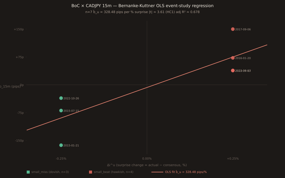 Scatter plot of BoC surprise (Δi^u, x-axis, in percentage points) versus 15m CADJPY move (y-axis, in pips) for the 7 non-in_line prints. Three small_miss prints at x=-0.25 (2015-01-21 y=-162.8p, 2015-07-15 y=-69.4p, 2022-10-26 y=-35.9p); four small_beat prints at x=+0.25 (2016-01-20 y=+72.5p, 2017-09-06 y=+150.0p, 2022-07-13 y=+38.4p, 2023-06-07 y=+38.6p). OLS fit line goes through both group means with positive slope b̂_u = +328.48 pips per % surprise. HC1 SE shaded band ±91.03p. Legend notes t = +3.61, adj R² = 0.678.