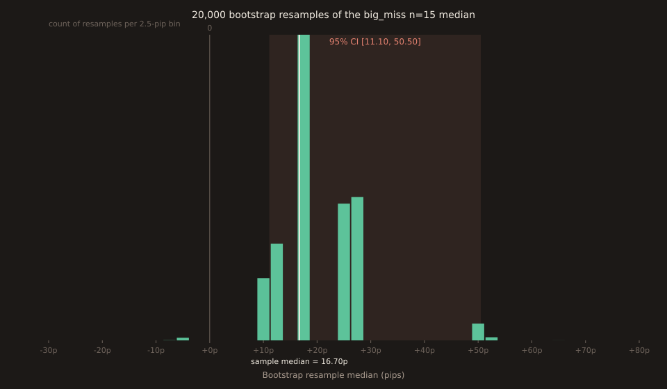 Histogram of 20,000 bootstrap-resampled medians for the big_miss n=15 CAD Retail Sales × USDCAD sample. The x-axis spans −30 to +80 pips, y-axis is count per 2.5-pip bin. The distribution is right-skewed and mildly bimodal: a small left tail of resamples with medians near −5 pips, then a peak near +12-13 pips, a bigger peak near +17-18 pips (the sample median), a substantial right shoulder covering +25 to +28 pips, a smaller cluster near +50-55, and a thin tail out to +65. A coral shaded band spans +11.10 to +50.50 marking the 95% percentile CI. A vertical white line at +16.70 marks the sample median, sitting near the left edge of the CI band because the right-skewed distribution pushes the CI's upper endpoint far to the right of the sample median.