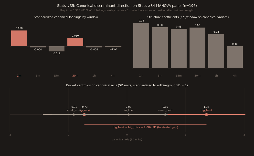 Three-panel chart. Top-left panel: bar chart of standardized canonical loadings by window (1m +0.058, 5m -0.004, 15m -0.018, 30m +0.030, 1h -0.004, 4h -0.002); the 1m bar dominates coral. Top-right panel: bar chart of structure coefficients (correlations Y_window vs canonical variate): 0.98, 0.88, 0.85, 0.88, 0.73, 0.48 — all high on 1m-30m. Bottom panel: canonical-axis centroid positions for each of 5 buckets (big_miss -0.73, small_miss -0.91, in_line +0.03, small_beat +0.65, big_beat +1.36) with vertical whiskers showing within-bucket SD (1.11, 1.06, 0.94, 0.88, 1.33). Numeric annotations show big_beat - big_miss gap = 2.084 SD units.