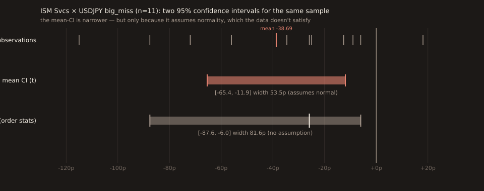 Horizontal chart comparing three intervals for the ISM Services × USDJPY big_miss bucket. Top row: the 11 individual observations plotted as small dots along a horizontal axis from -120 to +30 pips; the -115p outlier is visibly separated from the rest of the cluster, which sits mostly between -90 and 0. Middle row: a coral bar spanning the t-distribution 95% CI for the mean from -65.4 to -11.9, labeled 'mean CI (t): width 53.5p — assumes normality'. Bottom row: a wider grey bar spanning the distribution-free CI for the median from -87.6 to -6.0, labeled 'median CI (order stats): width 81.6p — no distributional assumption'. Both intervals lie entirely below zero; the mean CI is narrower and sits closer to the sample mean at -38.7, the median CI is wider and centers on the median at -25.9.