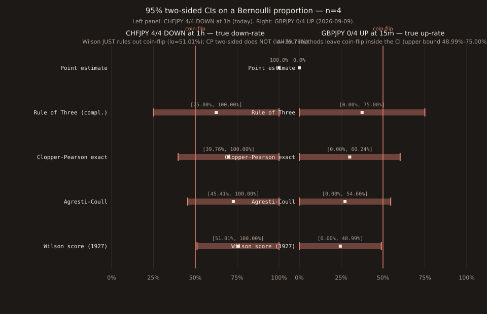 Two horizontal-panel visualization. Left panel: 95% CIs on the true down-rate from CHFJPY 4/4 DOWN at 1h sample (n=4, k=4). Point estimate 100%; Rule of Three complement [25%, 100%]; Clopper-Pearson [39.76%, 100%]; Agresti-Coull [45.41%, 100%]; Wilson score [51.01%, 100%]. Vertical coin-flip line at 50% shows only Wilson clears it. Right panel: same four methods on GBPJPY 0/4 UP at 15m from yesterday's slot 1 sample. Point estimate 0%; Rule of Three [0, 75%]; CP [0, 60.24%]; Agresti-Coull [0, 54.60%]; Wilson [0, 48.99%]. Wilson's upper 48.99% is the only one below 50%.
