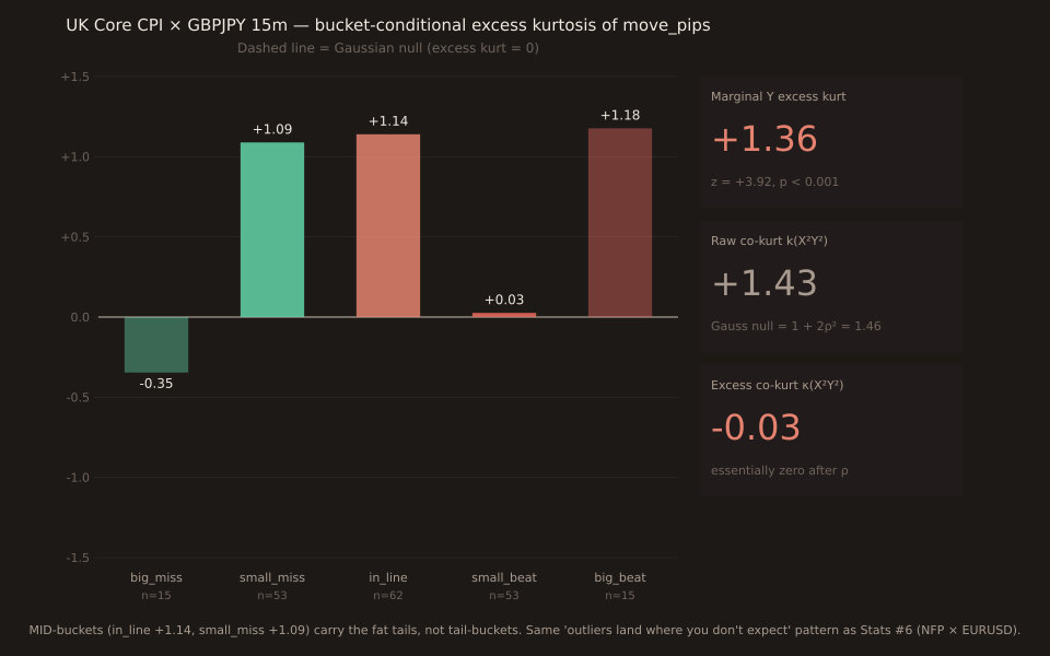 Five vertical bars, one per surprise bucket (big_miss, small_miss, in_line, small_beat, big_beat) plotting bucket-conditional excess kurtosis of GBPJPY 15m move_pips. Bars from left: big_miss n=15 kurt = -0.35 (below zero baseline, thin tails); small_miss n=53 = +1.09 (above baseline, fat); in_line n=62 = +1.14 (highest, fat); small_beat n=53 = +0.026 (near zero); big_beat n=15 = +1.18 (fat but small-n). Horizontal dashed line at Gaussian null (excess kurt = 0). Right panel: three statistic tiles showing marginal excess kurt Y = +1.36 (z=+3.92 highly significant), raw co-kurt k_{X²Y²} = 1.43 vs Gaussian null prediction 1.46, and excess co-kurt kappa = -0.03 (essentially zero).