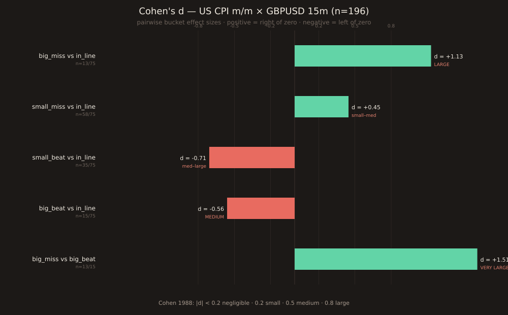 Horizontal bar chart of Cohen's d values for 5 pairwise bucket comparisons on the US CPI m/m × GBPUSD 15m sample. The chart has a central vertical zero line with reference marks at ±0.2, ±0.5, and ±0.8 (Cohen 1988 thresholds). Five bars extend from the zero line: big_miss vs in_line +1.13 (green, extends right, LARGE), small_miss vs in_line +0.45 (green, small-medium), small_beat vs in_line -0.71 (coral/red, extends left, medium-large), big_beat vs in_line -0.56 (coral, medium), and big_miss vs big_beat +1.51 (green, VERY LARGE, extends furthest right). Each bar is labelled with its d value and Cohen 1988 magnitude classification. Footer legend: Cohen 1988 conventions |d| < 0.2 negligible, 0.2 small, 0.5 medium, 0.8 large.