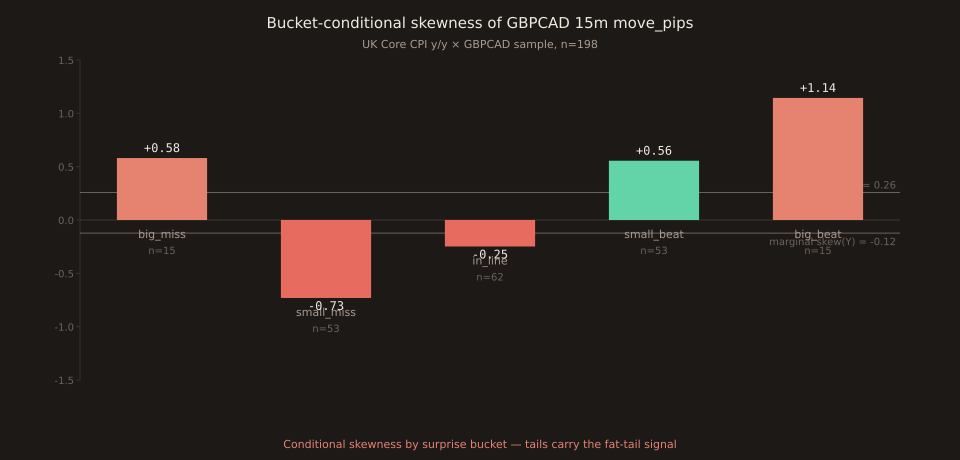 Vertical bar chart of bucket-conditional Fisher-Pearson biased skewness of GBPCAD 15m move_pips across the five UK Core CPI surprise buckets. Big_miss n=15: +0.58 (coral bar, small positive right-tail). Small_miss n=53: -0.73 (down bar, left-tail heavy). In_line n=62: -0.25 (small down bar). Small_beat n=53: +0.56 (up bar, right-tail heavy). Big_beat n=15: +1.14 (largest coral bar, strongly right-tail heavy). Two horizontal reference lines mark the aggregate marginal skewness of X (surprise_z, +0.26) and Y (move_pips, -0.12), both near zero. The tail buckets big_miss and big_beat are highlighted in coral.