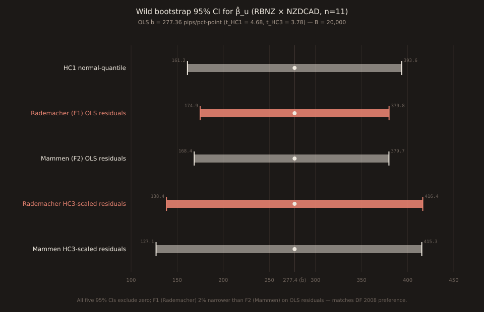 Bootstrap 95% confidence-interval comparison chart for β̂_u on the RBNZ × NZDCAD 11-print sample (n=11, OLS b̂ = 277.36 pips per pct-point). Five horizontal CI bars, stacked top to bottom: (1) HC1 normal-quantile CI [161.15, 393.57] — the closed-form Wald baseline. (2) Rademacher F1 wild bootstrap on OLS residuals: [174.90, 379.82] — the DF 2008 preferred method, highlighted coral. (3) Mammen F2 wild bootstrap on OLS residuals: [168.41, 379.69] — 2% wider lower bound than F1. (4) Rademacher F1 wild bootstrap on HC3-scaled residuals: [138.37, 416.40] — Long-Ervin small-n correction, wider. (5) Mammen F2 on HC3-scaled residuals: [127.10, 415.34] — widest, 3% wider lower bound than Rademacher HC3. Vertical reference line at 277.36 marked '277.4 (b̂)'. All five CIs comfortably exclude zero at the left edge (100 pips). B = 20,000 resamples, seed=42.