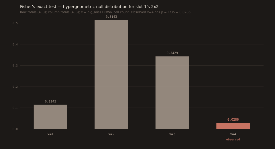 Bar chart of the hypergeometric null distribution for a 2x2 table with row totals (4, 3) and column totals (4, 3). The random variable x is the DOWN cell count in the big_miss row. Four bars: x=1 with probability 4/35 = 0.1143; x=2 with probability 18/35 = 0.5143 (the mode); x=3 with probability 12/35 = 0.3429; x=4 with probability 1/35 = 0.0286 (highlighted in coral, labelled 'observed'). Y-axis reference lines at 0.1, 0.2, 0.3, 0.4, 0.5.