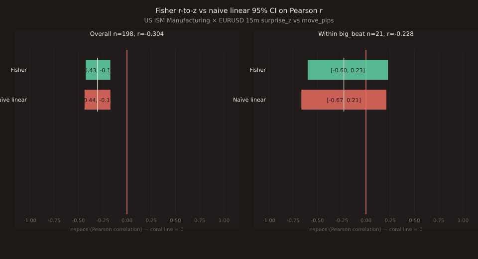 Two-panel horizontal chart. Left panel titled 'Overall n=198, r = -0.30': shows two 95% CI bars stacked vertically, one for Fisher method ([-0.425, -0.171], width 0.254) and one for naive linear method ([-0.437, -0.170], width 0.267). Both bars are entirely to the left of zero (in the negative r region). Bars are close but the Fisher bar is slightly narrower. Right panel titled 'Within big_beat bucket n=21, r = -0.23': shows two 95% CI bars, one for Fisher ([-0.60, +0.23]) and one for naive ([-0.67, +0.21]). Both bars CROSS ZERO (span from negative into positive r), so the correlation isn't distinguishable from zero at 95%. Fisher bar is slightly less symmetric than naive bar. Y-axis labeled 'r'. Coral vertical line at r=0 on both panels.
