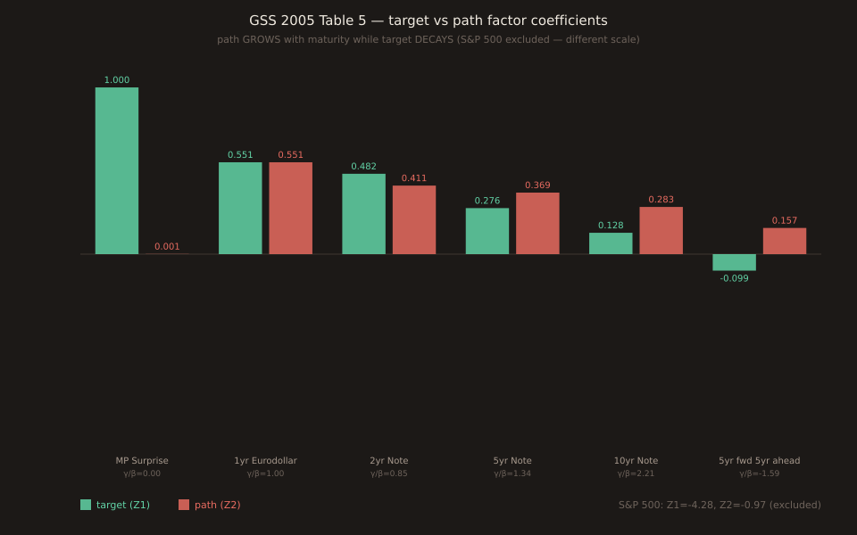 Grouped bar chart of GSS 2005 Table 5 two-factor regression coefficients across 5 Treasury securities: MP surprise (Z1=1.000, Z2=0.001 by construction), 1yr eurodollar (Z1=0.551, Z2=0.551 by construction), 2yr Note (Z1=+0.482, Z2=+0.411), 5yr Note (Z1=+0.276, Z2=+0.369), 10yr Note (Z1=+0.128, Z2=+0.283), 5yr fwd 5yr ahead (Z1=-0.099, Z2=+0.157). Target factor (Z1) bars in green shrink with maturity; path factor (Z2) bars in blue grow relative to target beyond the 2yr maturity. Path/target ratio annotated: 2yr 0.85, 5yr 1.34, 10yr 2.21.