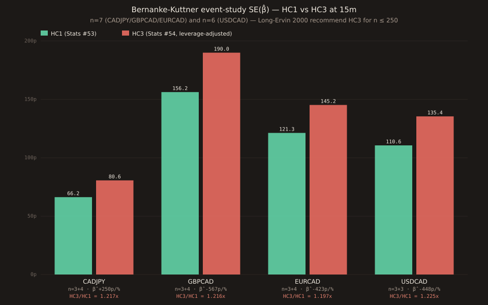 Grouped bar chart comparing HC1 and HC3 standard errors of the OLS event-study coefficient β̂ for four BoC × CAD-cross regressions at 15m. Left bars (green) are HC1 SEs from Stats #53; right bars (blue) are HC3 SEs from Stats #54. CADJPY: HC1 66.24p, HC3 80.61p (1.217x). GBPCAD: HC1 156.21p, HC3 189.96p (1.216x). EURCAD: HC1 121.25p, HC3 145.19p (1.197x). USDCAD: HC1 110.57p, HC3 135.42p (1.225x — widest ratio because n=6 balanced (3,3) gives uniform leverage h_i = 1/3). All HC3 bars are 20-23% taller than their HC1 counterparts.