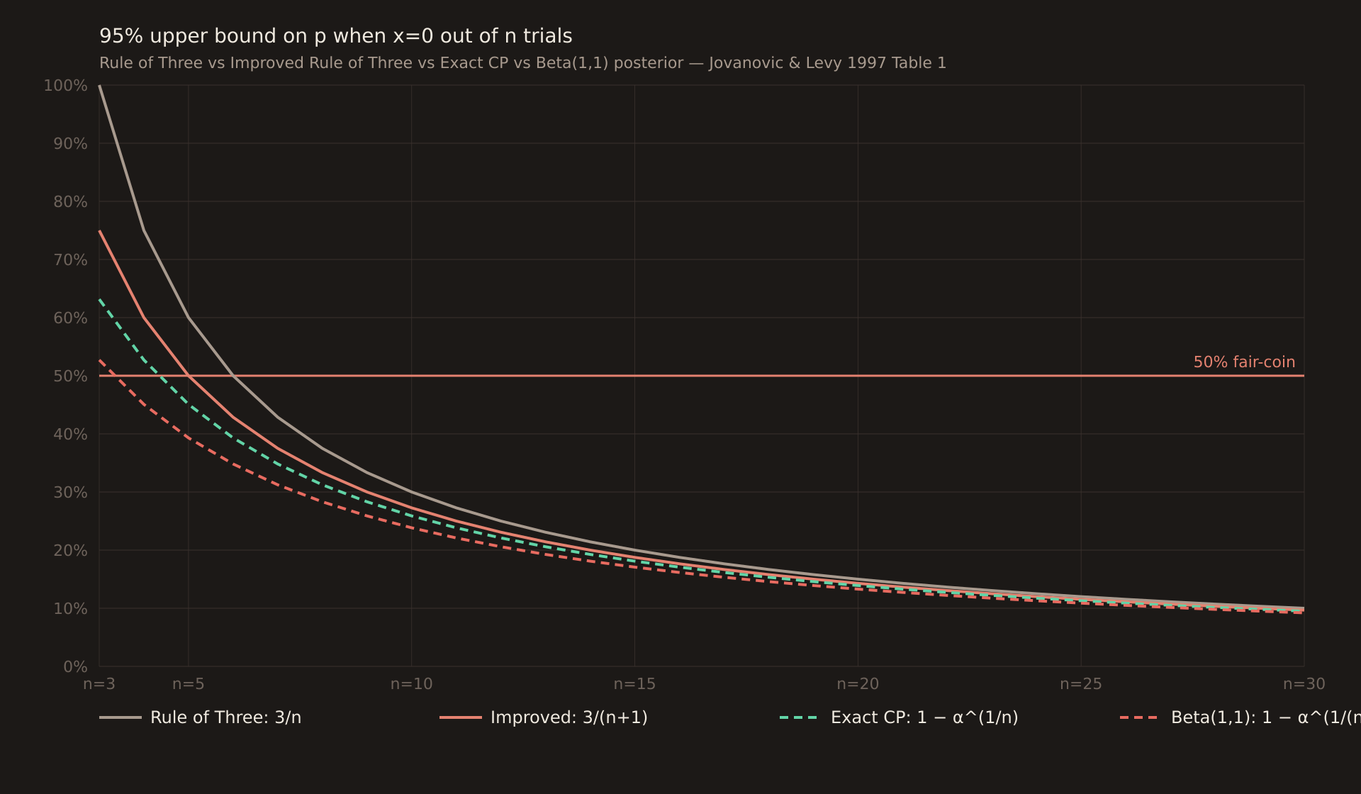 Line chart of the 95% upper bound on p when x=0 in n trials, for n from 3 to 30. Four curves: Rule of Three 3/n (grey solid, top curve, uninformative at n=3), Improved Rule of Three 3/(n+1) (coral solid, second highest), Exact Clopper-Pearson 1-alpha^(1/n) (green dashed, third), and Beta(1,1) posterior 1-alpha^(1/(n+1)) (red dashed, bottom, tightest). Horizontal coral line at 50% fair-coin. All four curves converge as n grows; at n=3 the spread is 47.29 to 100 percentage points; at n=30 the spread is 0.29 percentage points.
