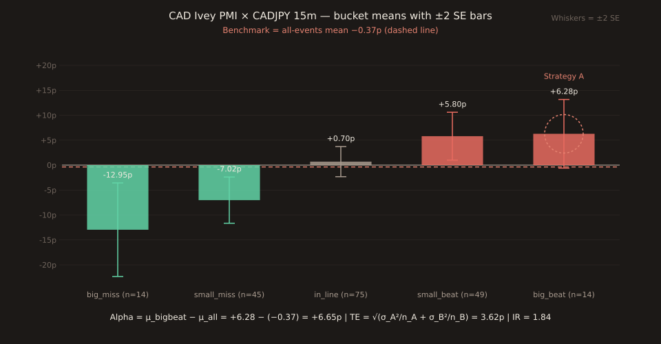Bar chart of the five bucket-mean returns for CAD Ivey PMI × CADJPY at 15 minutes, with ±2 standard-error error bars on each bar. From left to right: big_miss n=14 mean −12.95 pips (green bar down), small_miss n=45 mean −7.02 pips (green bar down, smaller), in_line n=75 mean +0.70 pips (grey bar near zero), small_beat n=49 mean +5.80 pips (red bar up), big_beat n=14 mean +6.28 pips (red bar up, highlighted with a dashed coral circle labeled Strategy A). A dashed coral horizontal line just below zero marks the all-events benchmark mean of −0.37 pips. The gap between the big_beat bar top and the dashed benchmark line — the alpha of the strategy versus the passive-benchmark — is +6.65 pips; the tracking error of that alpha is 3.62 pips; the information ratio comes to +1.84. Footer text on the chart shows the formula: Alpha = μ_bigbeat − μ_all = +6.28 − (−0.37) = +6.65p, TE = √(σ_A²/n_A + σ_B²/n_B) = 3.62p, IR = 1.84.