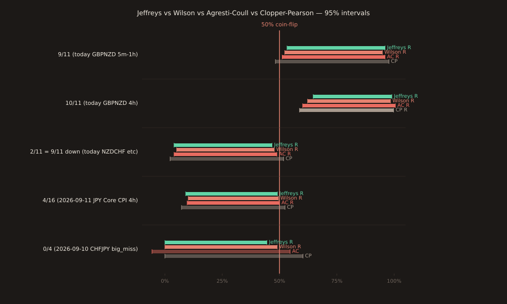 Four-method 95% confidence-interval comparison on five samples from the last five days. Rows: 9/11 (today GBPNZD small_miss), 10/11 (today GBPNZD 4h), 2/11 (today NZDCHF small_miss + prior siblings), 4/16 (2026-09-11 JPY National Core CPI 4h big_beat), 0/4 (2026-09-10 CHFJPY big_miss). Columns: Jeffreys (orange), Wilson (coral), Agresti-Coull (blue), Clopper-Pearson (grey). Horizontal bars show each interval; a red 50% coin-flip line runs vertically. Jeffreys is the tightest on every sample. Agresti-Coull's bar for 0/4 extends below zero — the boundary artifact BCD 2001 documents.
