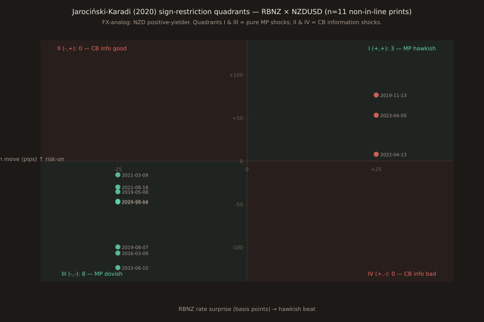 Scatter plot of 11 RBNZ decisions (2011-03-09 through 2025-10-08) with X-axis RBNZ rate surprise in basis points (-25 for miss, +25 for beat) and Y-axis NZDUSD 15m move in pips. Four quadrants labeled I, II, III, IV are tinted lightly. Quadrant I (top-right, +,+): 3 beat prints (2019-11-13 +76.5p, 2022-04-13 +7.8p, 2023-04-05 +53.1p) — pure MP hawkish. Quadrant III (bottom-left, -,-): 8 miss prints (2011-03-09 -16.0p, 2015-06-10 -123.6p, 2016-03-09 -106.7p, 2019-05-08 -35.6p, 2019-08-07 -99.7p, 2021-08-18 -30.2p, 2024-08-14 -46.7p, 2025-10-08 -47.5p) — pure MP dovish. Quadrants II and IV (the CB information shock quadrants under FX-analog) are EMPTY. Origin lines at rate_bp=0 and NZDUSD_15m=0.