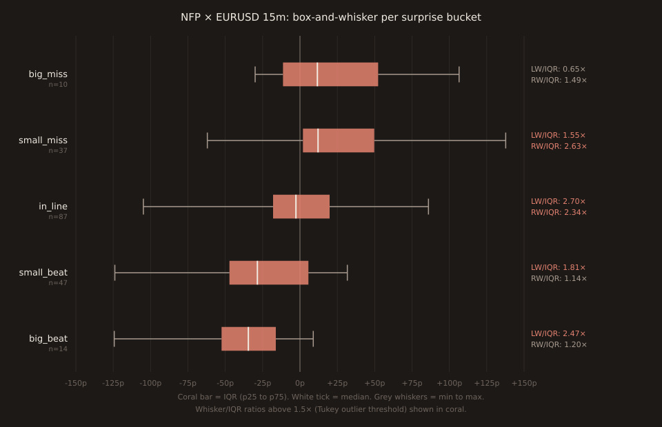 Horizontal box-and-whisker chart of NFP × EURUSD 15m across five surprise buckets (big_miss, small_miss, in_line, small_beat, big_beat). Each row: a coral filled bar for the IQR (p25 to p75) with a white vertical tick marking the median, and grey whisker lines extending from p25 to min and from p75 to max with vertical ticks at min and max. big_miss n=10 IQR from −11.3 to +52.3 median +11.6 with whiskers to −30 and +106.5. small_miss n=37 IQR from +2 to +49.7 median +12.1 whiskers to −62 and +137.7. in_line n=87 IQR from −18 to +19.9 median −2.7 whiskers stretching far to −104.8 and +86 — visually THE fattest row in the chart. small_beat n=47 IQR from −47.2 to +5.7 median −28.5 whiskers to −123.9 and +31.7. big_beat n=14 IQR from −52.5 to −16.2 median −34.5 whiskers to −124.3 and +8.9. Right side of each row annotated with left-whisker and right-whisker ratios versus IQR, in coral if the ratio exceeds Tukey's 1.5× outlier threshold.