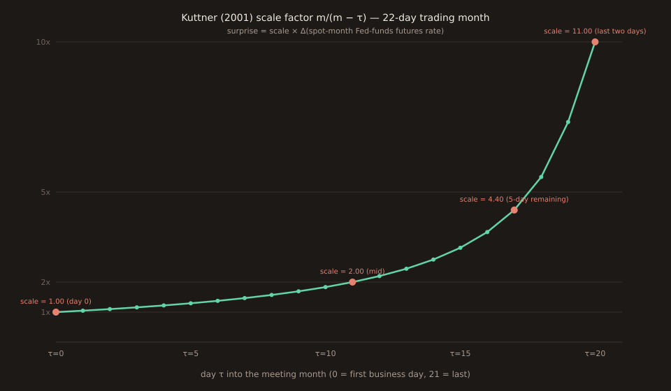 Line chart showing Kuttner (2001) scale factor m/(m−τ) as a function of day τ into a 22-day trading month. Curve rises monotonically from 1.00x at τ=0 to 22.00x at τ=21. Green line with green circle markers at each τ. Coral highlight markers at four labeled points: τ=0 scale = 1.00 (day 0), τ=11 scale = 2.00 (mid), τ=17 scale = 4.40 (5-day remaining), τ=20 scale = 11.00 (last two days). Y-axis grid lines at 1x, 2x, 5x, 10x. X-axis labels at τ=0, 5, 10, 15, 20. Chart title: 'Kuttner (2001) scale factor m/(m − τ) — 22-day trading month'. Subtitle: 'surprise = scale × Δ(spot-month Fed-funds futures rate)'.