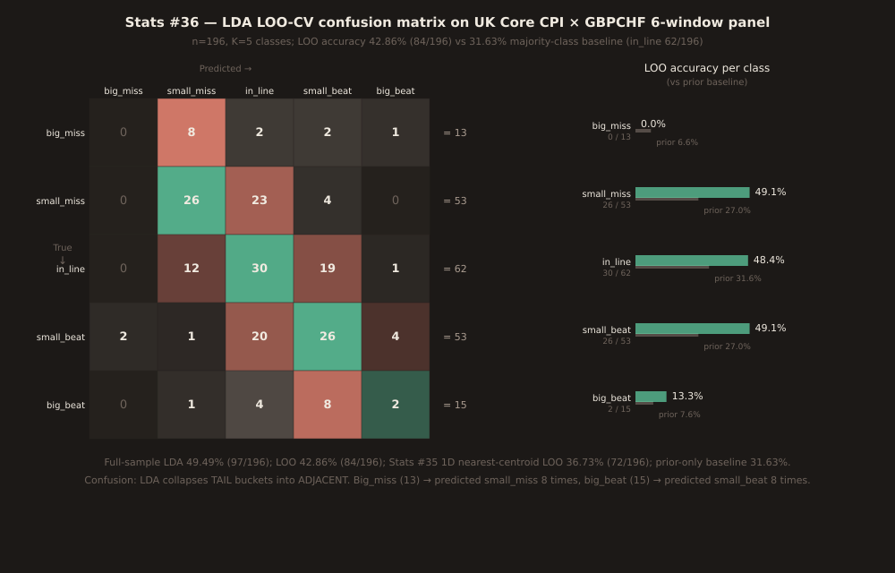 Two-panel chart. Left: 5x5 LOO-CV confusion matrix heatmap for LDA on the UK Core CPI × GBPCHF 6-window panel. Rows are true buckets (big_miss, small_miss, in_line, small_beat, big_beat, top to bottom); columns are predicted buckets in the same order. Diagonal cells (correct predictions) are shaded green; off-diagonal-adjacent cells (adjacent misclassifications) are shaded coral; distant off-diagonals are shaded muted grey. Cell values: big_miss row is 0/8/2/2/1 — zero correct, 8 collapsed to small_miss; small_miss row 0/26/23/4/0 — 26 correct, 23 confused with in_line; in_line row 0/12/30/19/1 — 30 correct, 12 to small_miss, 19 to small_beat; small_beat row 2/1/20/26/4 — 26 correct, 20 confused with in_line; big_beat row 0/1/4/8/2 — only 2 correct, 8 collapsed to small_beat. Row totals (bucket sizes) shown to the right: 13, 53, 62, 53, 15. Right: horizontal-bar chart of LOO per-class accuracy vs prior-baseline for each bucket, showing big_miss 0% (well below its 6.63% prior), small_miss 49.1% (well above 27.0% prior), in_line 48.4% (above 31.6%), small_beat 49.1% (above 27.0%), big_beat 13.3% (above 7.65% prior).