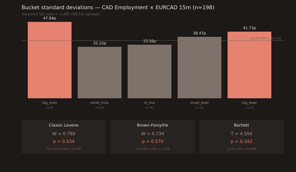 A single figure. Top: 5 vertical bars representing bucket SDs on the CAD Employment Change × EURCAD 15m sample — big_miss 47.84p (coral), small_miss 32.22p, in_line 33.56p, small_beat 38.47p, big_beat 41.73p (coral). A horizontal dashed line at the pooled SD (about 34.3p) is drawn across all 5 bars. Text annotation on the right: max/min SD = 1.485 (48.5 percent spread). Bottom: three test-statistic tiles. Left: Levene W = 0.789, p = 0.534. Middle: Brown-Forsythe W = 0.734, p = 0.570. Right: Bartlett T = 4.504, p = 0.342. Below each tile the F(4,193) 0.05 critical value 2.418 and chi²(4) 0.05 critical value 9.488 are shown to indicate all three statistics fall far below the rejection threshold.