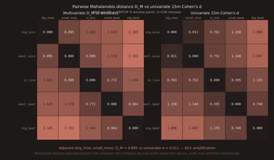 Two 5×5 heatmap matrices side-by-side. Left: Multivariate Mahalanobis distance D_M across the 6-window response, with rows/cols labelled big_miss, small_miss, in_line, small_beat, big_beat. Diagonal is 0. Top-right corner (big_miss vs big_beat) is darkest coral at 2.185; the (big_miss, small_miss) cell reads 0.895 in medium coral. Right: Univariate 15m Cohen's d heatmap. Top-right corner (big_miss vs big_beat) at 1.898 coral, but the (big_miss, small_miss) cell reads 0.011 — nearly white. Footer highlights the 82× amplification between the two matrices at the adjacent big_miss / small_miss cell.